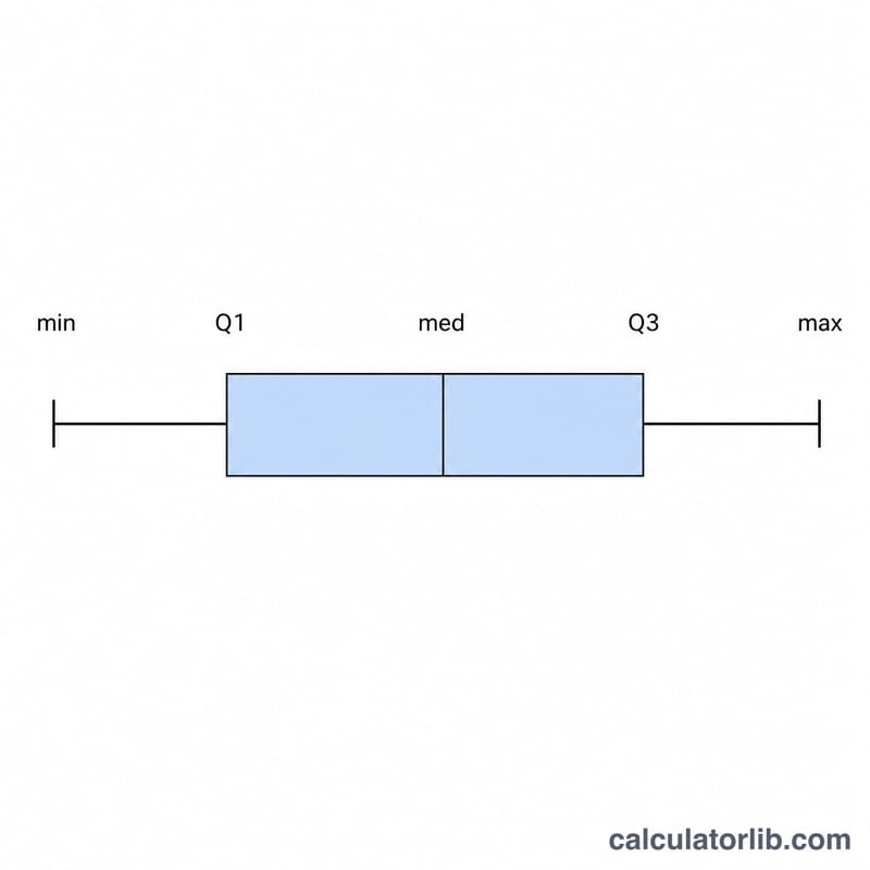Box plot showing minimum, Q1, median, Q3, and maximum positions