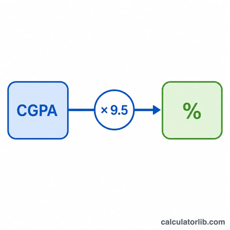 Diagram showing CGPA multiplied by 9.5 to get percentage