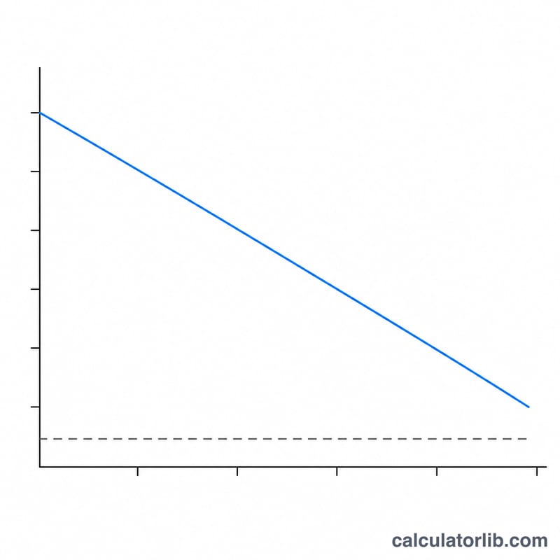 Flat line graph showing asset value declining in equal steps over time from cost down to salvage value