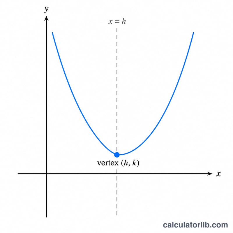 Parabola showing vertex point and vertical axis of symmetry on x-y axes