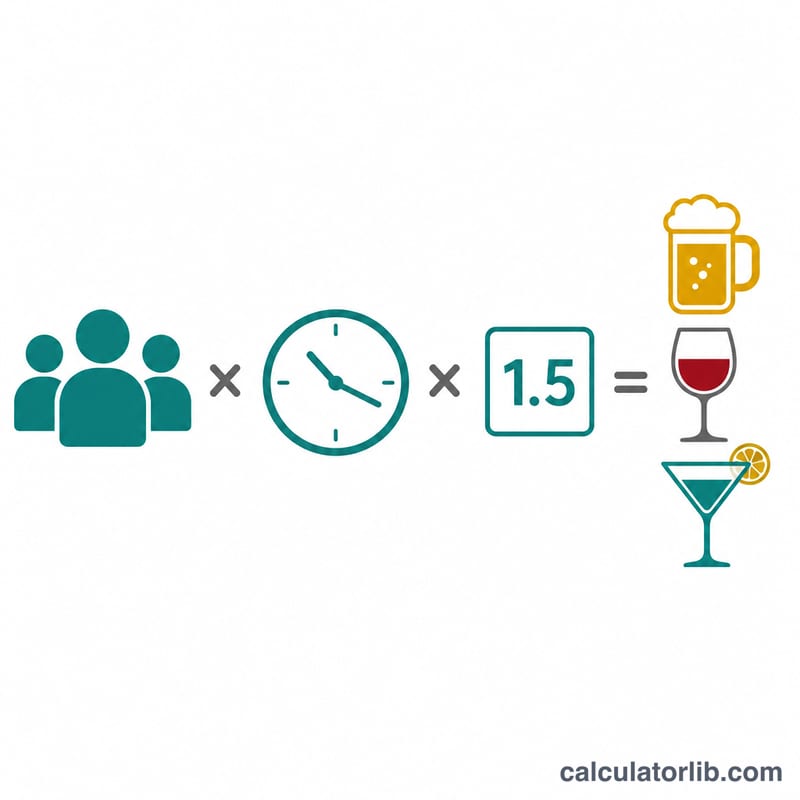 Diagram showing guests times hours times 1.5 equals total drinks