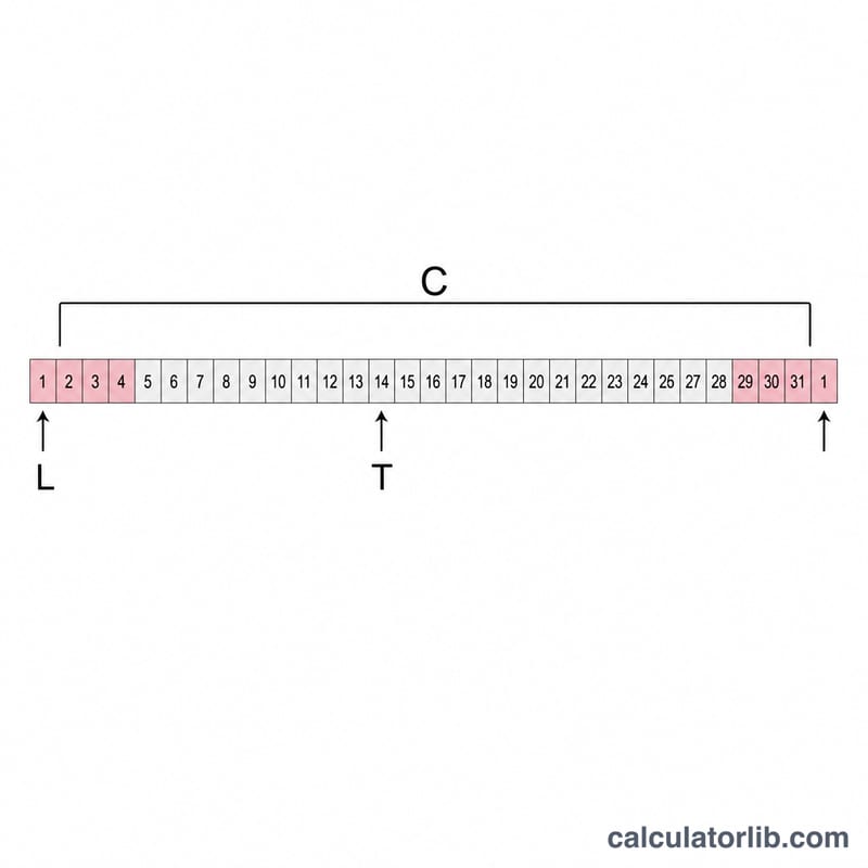 Calendar timeline showing period days, cycle length C, last period L and today T