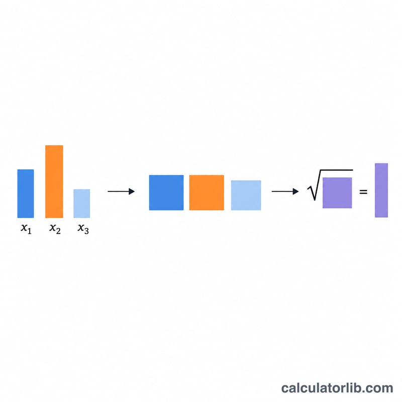 Steps to compute root mean square: square each value, average them, take the square root