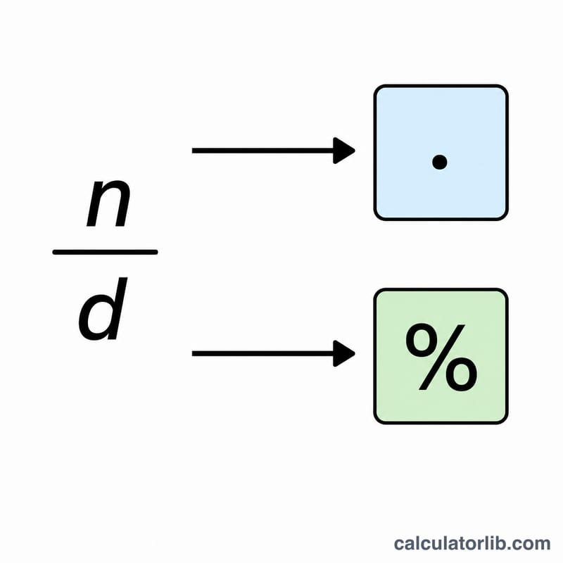 分数 n／d が2本の矢印で小数とパーセントに変換される図