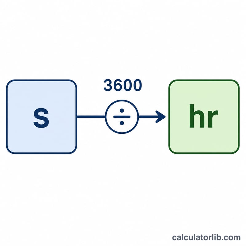 आरेख जिसमें सेकंड को 3600 से भाग देने पर घंटे प्राप्त होते हैं