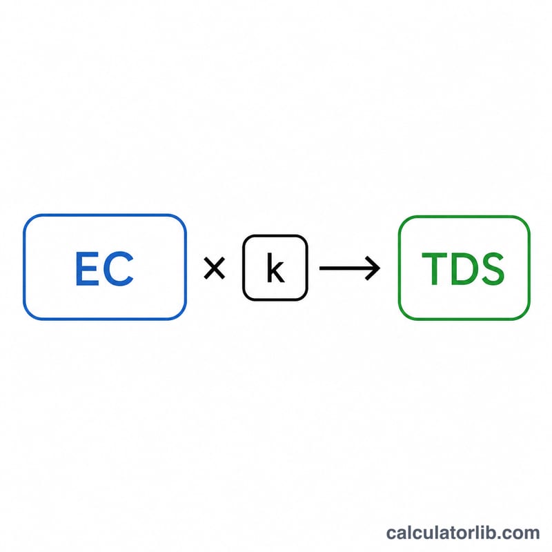 Diagram showing EC value multiplied by conversion factor k arrow to TDS in ppm