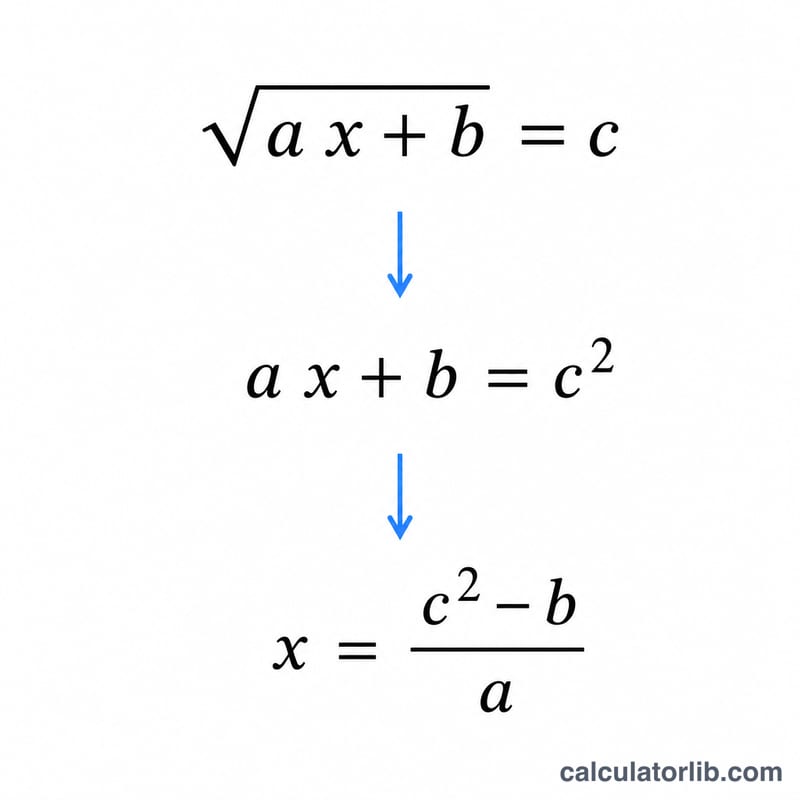 両辺を2乗して √(ax+b)=c を解く手順を示す図