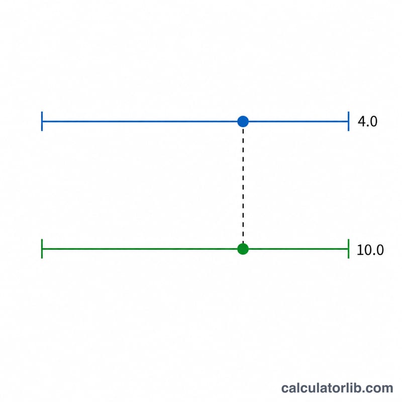 Diagram showing a GPA value being mapped from a source scale to a target scale proportionally