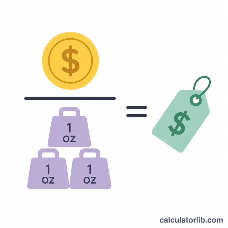 Diagram showing total price divided by total ounces equals price per ounce