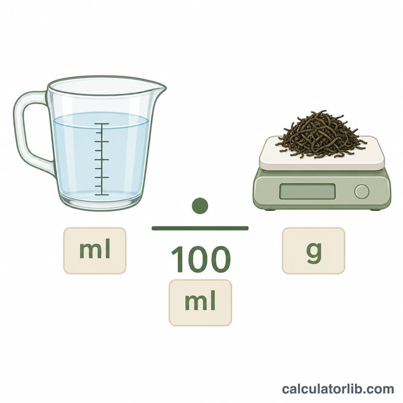 將水量（毫升）與茶葉重量（克）相關聯的示意圖
