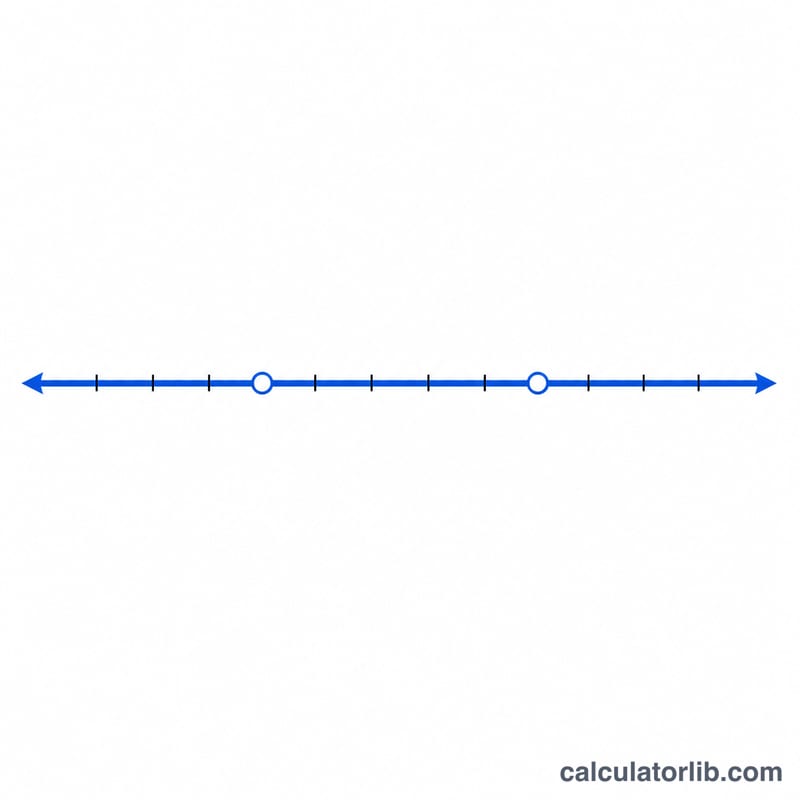Number line with two points marked as open circles representing excluded values, with the rest of the line shaded as the domain