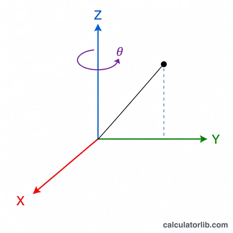 3D coordinate axes with a point and its rotation arc about the Z axis