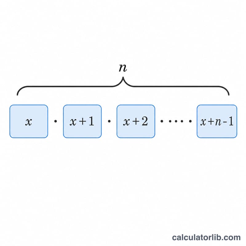 Rising factorial shown as a product of consecutive increasing factors