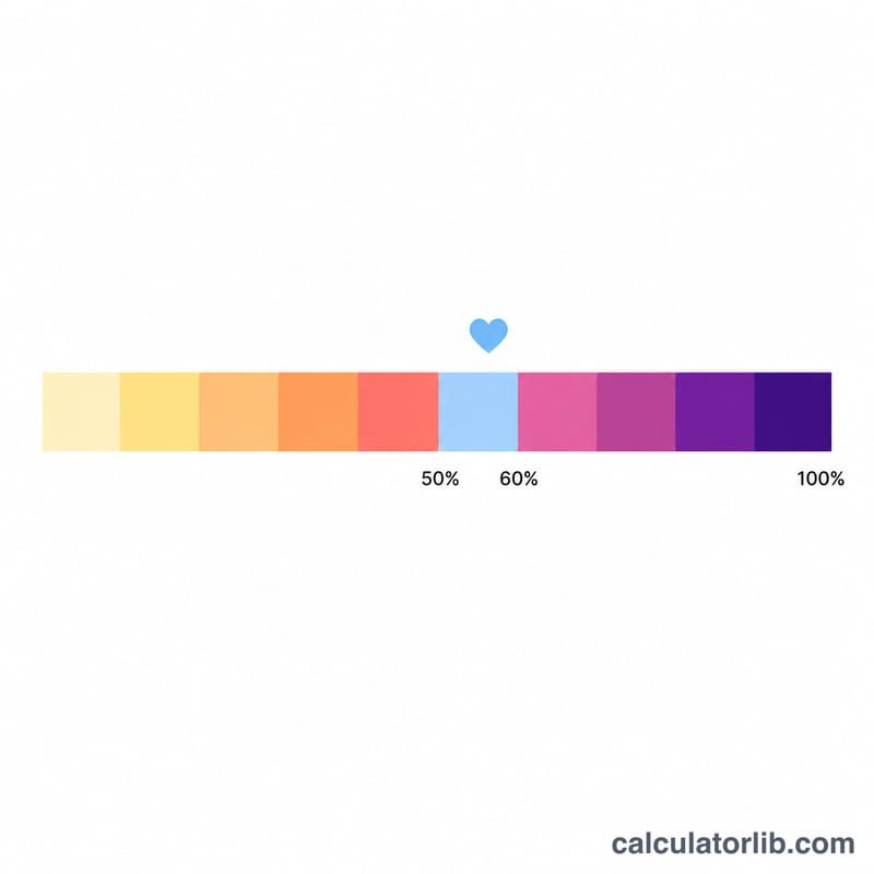 Horizontal bar showing heart rate zones with the relaxation zone highlighted between 50 and 60 percent of maximum heart rate