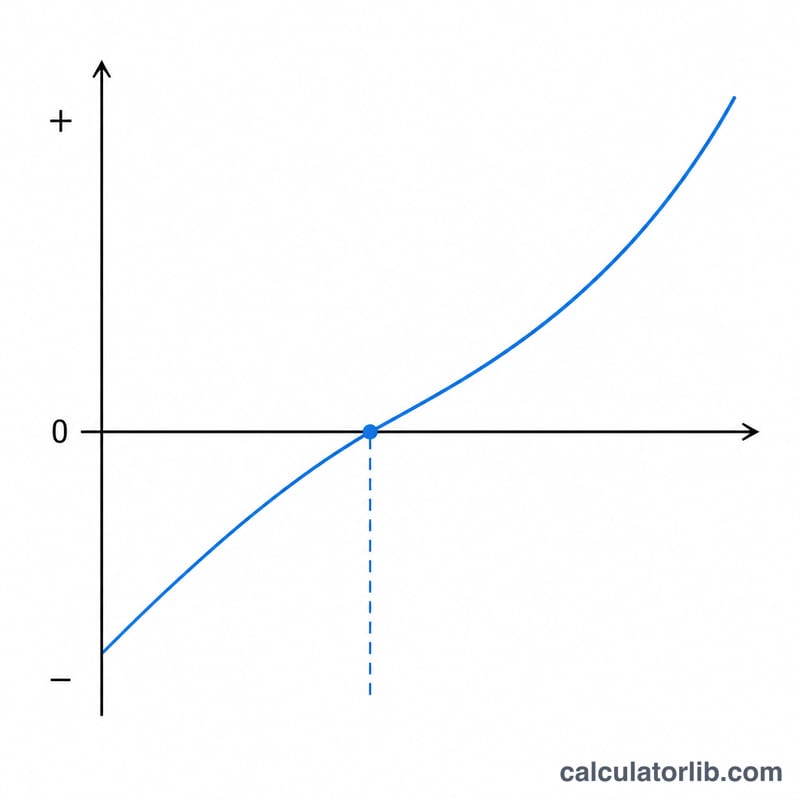 Cumulative cashflow line crossing zero at the payback point