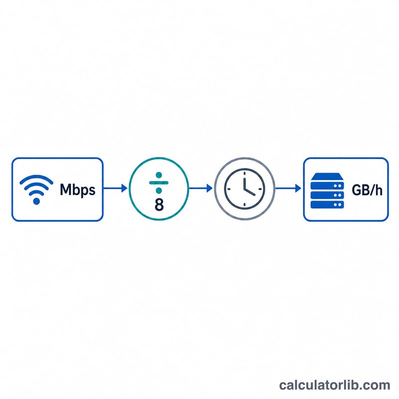 Flat diagram showing megabits per second converting to gigabytes per hour through division by 8 and multiplication by time