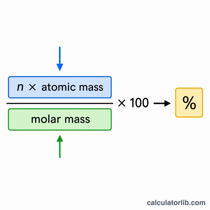 Diagram showing the percent composition formula as a fraction with element mass over molar mass times one hundred