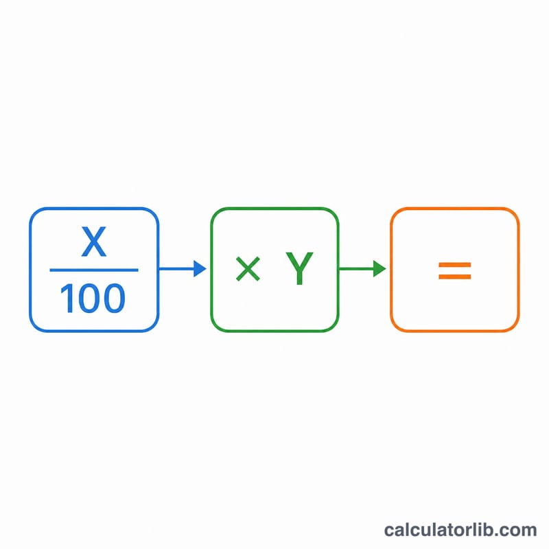 Diagram showing X divided by 100 multiplied by Y equals the result