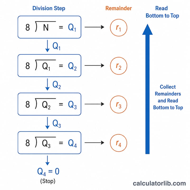 Repeated division by 8 with remainders read from bottom to top