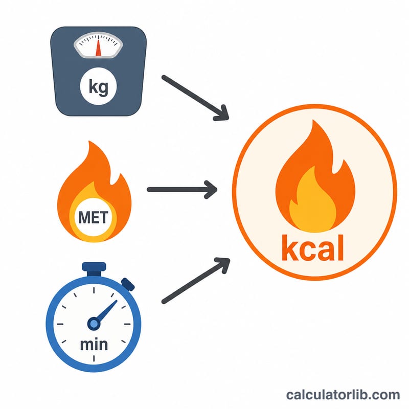 Sơ đồ phẳng thể hiện các yếu tố của công thức MET kết hợp thành lượng calo đốt cháy