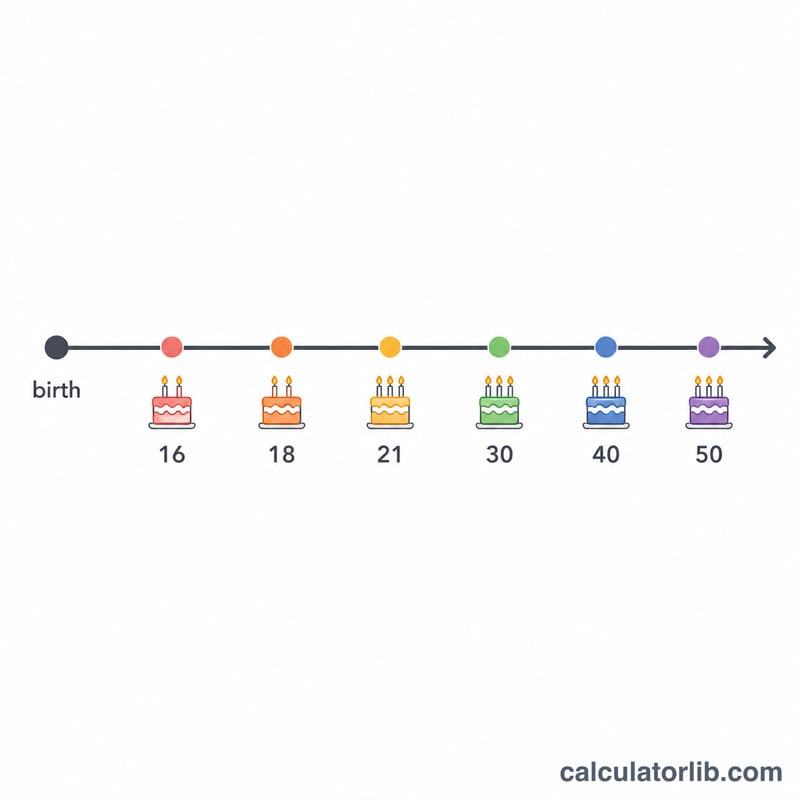 Línea de tiempo que muestra una fecha de nacimiento con cumpleaños importantes marcados 16, 18, 21, 30, 40 y 50 años después