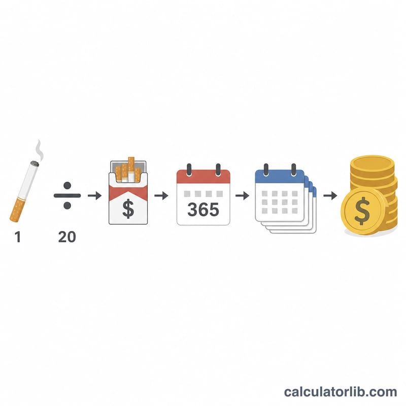 Flat diagram showing cigarettes per day divided by 20, multiplied by pack cost, days, and years to give total cost