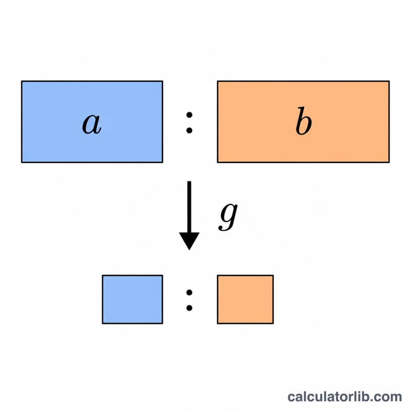 Diagram showing a ratio a to b divided by their greatest common divisor g to produce a reduced ratio