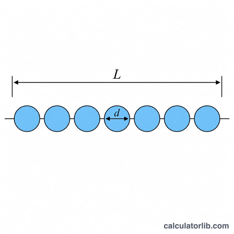 Strand of equal beads with strand length L and bead diameter d marked