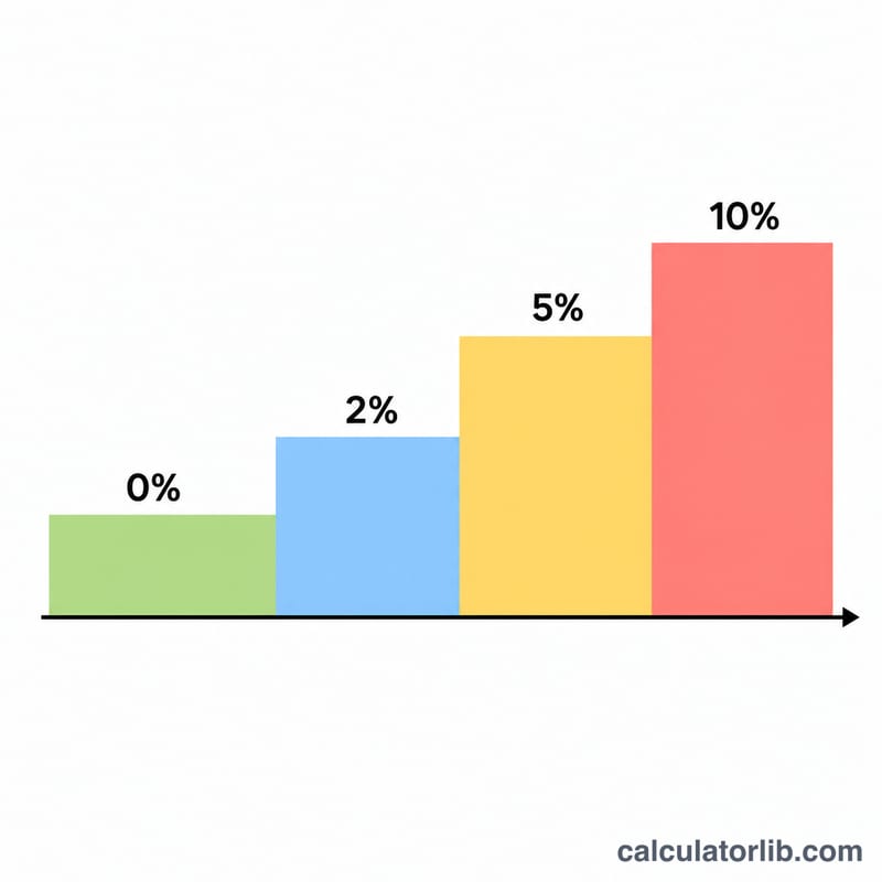 Stepped diagram showing rising SDLT rates applied to successive price bands
