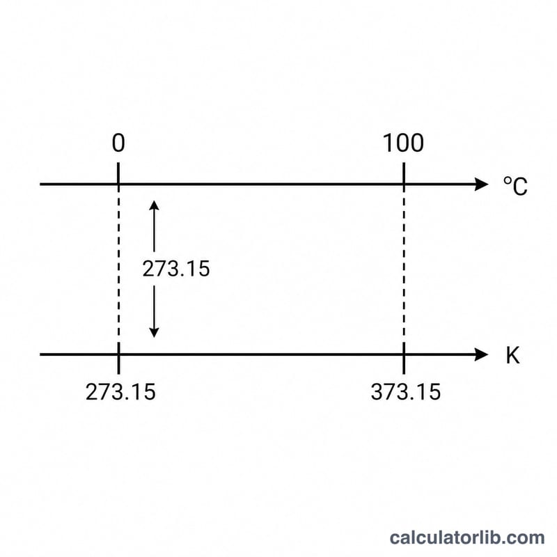 Thang Celsius và Kelvin được căn chỉnh cho thấy độ chênh không đổi 273,15