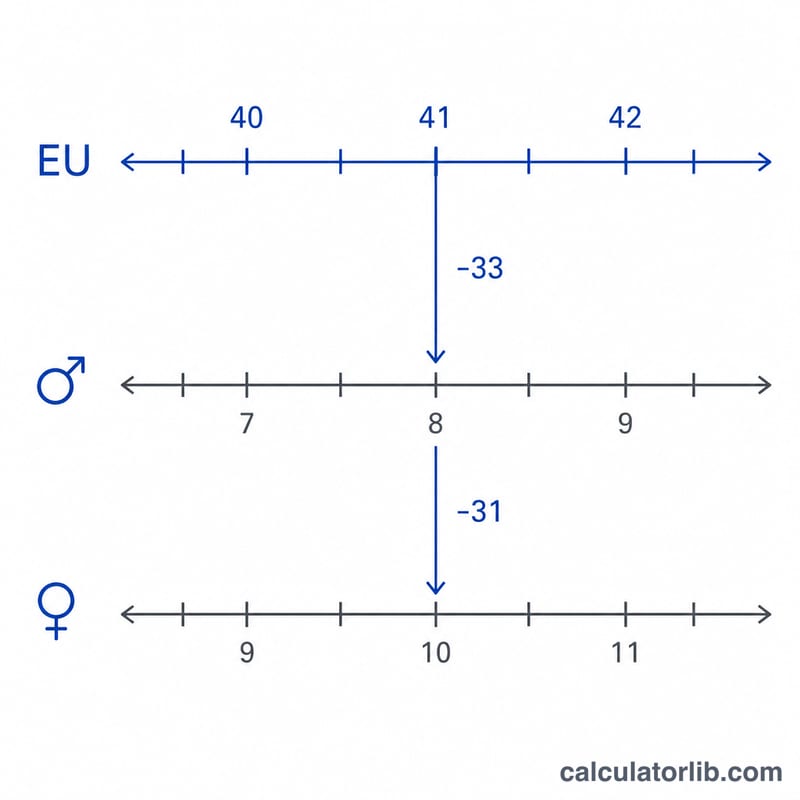 Number line diagram showing EU shoe size mapping to US men's and women's sizes with offsets of 33 and 31