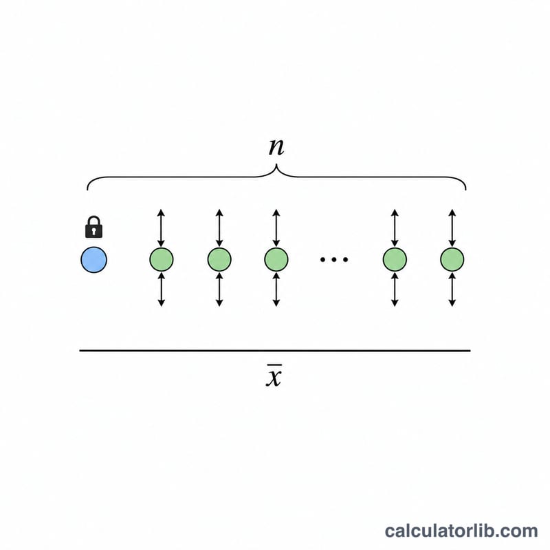 Diagram showing data points with one value constrained by a fixed mean, leaving the rest free to vary