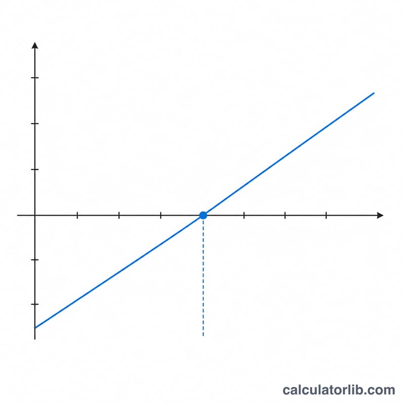 Cumulative cash flow line crossing zero at the break-even point