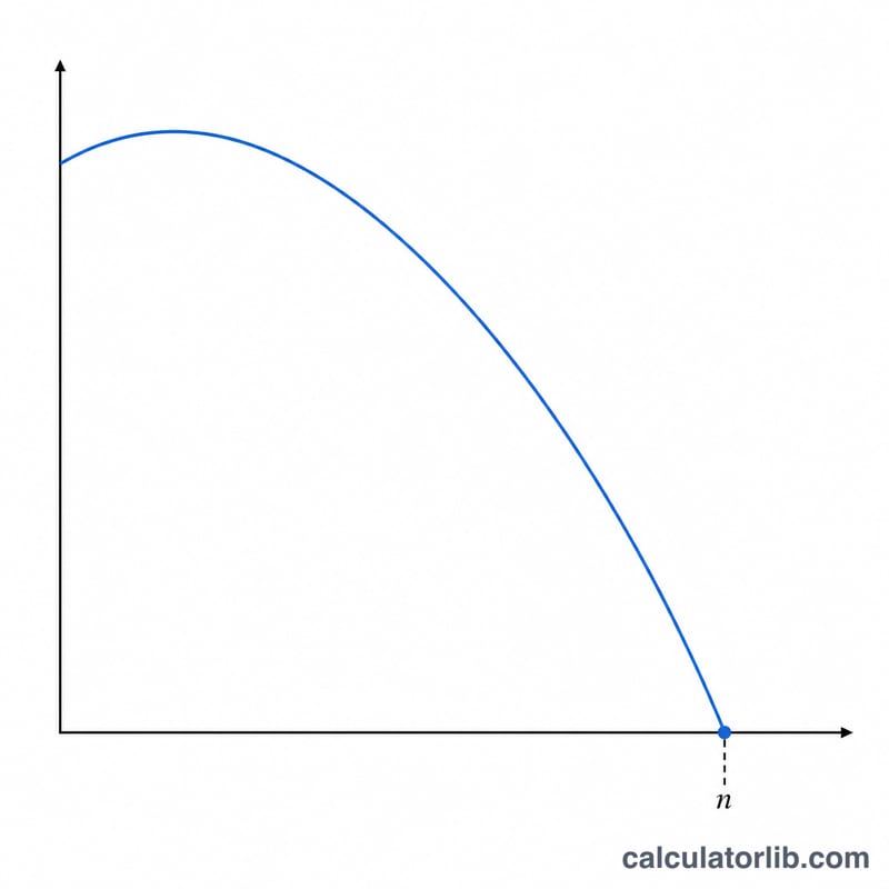 Declining retirement balance curve reaching zero at depletion age
