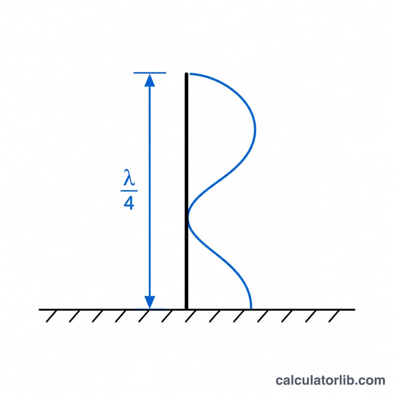 Vertical quarter-wave monopole antenna over a ground plane with radiating wave