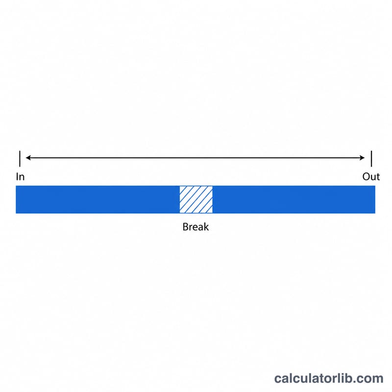 Timeline of a single workday showing clock-in, clock-out, and an unpaid break gap