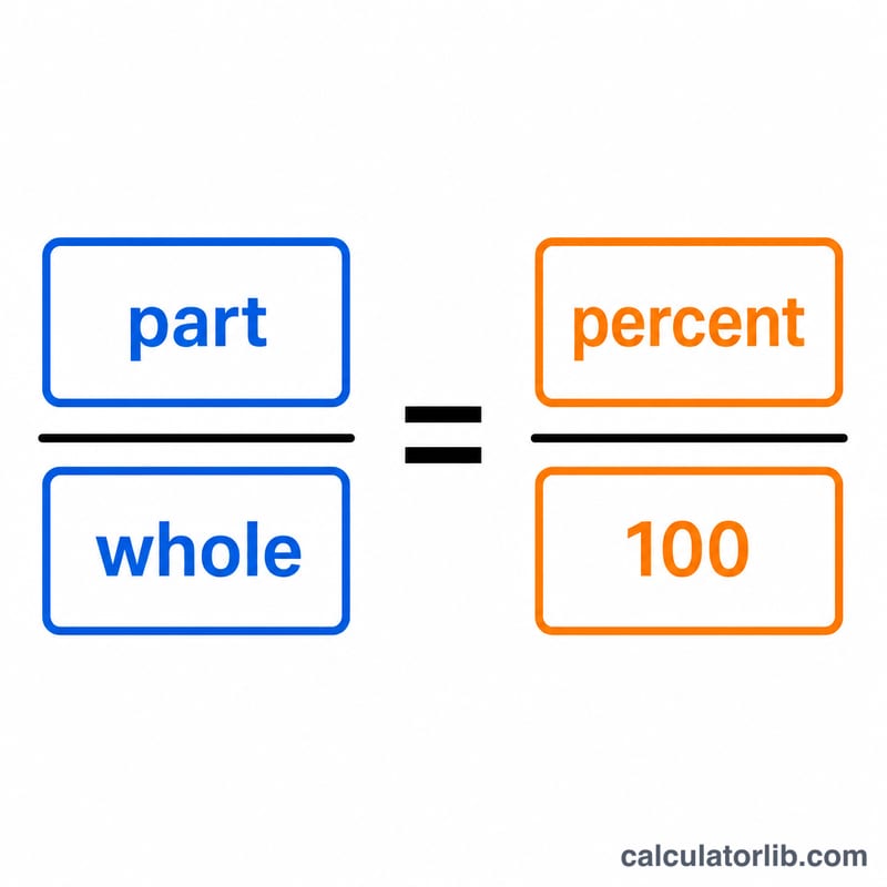 Percent proportion shown as two equal ratios: part over whole equals percent over 100
