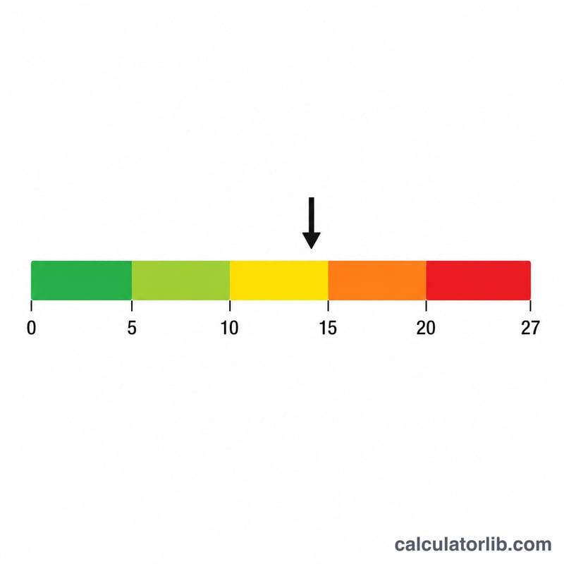 Horizontal bar showing PHQ-9 score ranges from 0 to 27 split into five colored severity bands