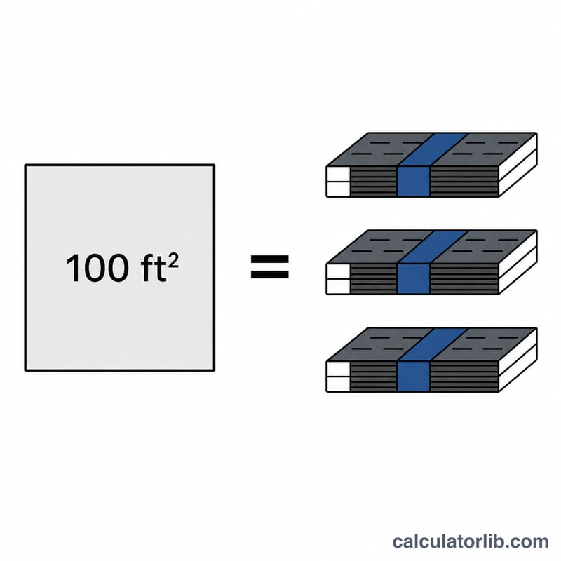 Diagram showing a roofing square equal to 100 square feet covered by three shingle bundles