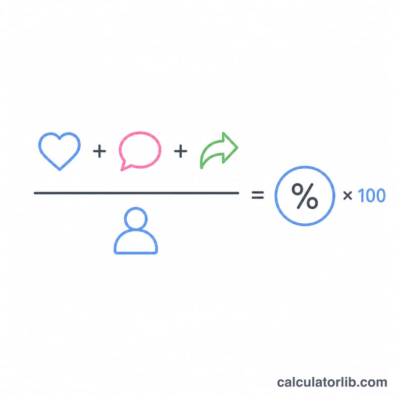 Flat diagram showing likes, comments and shares combined over followers, multiplied by 100