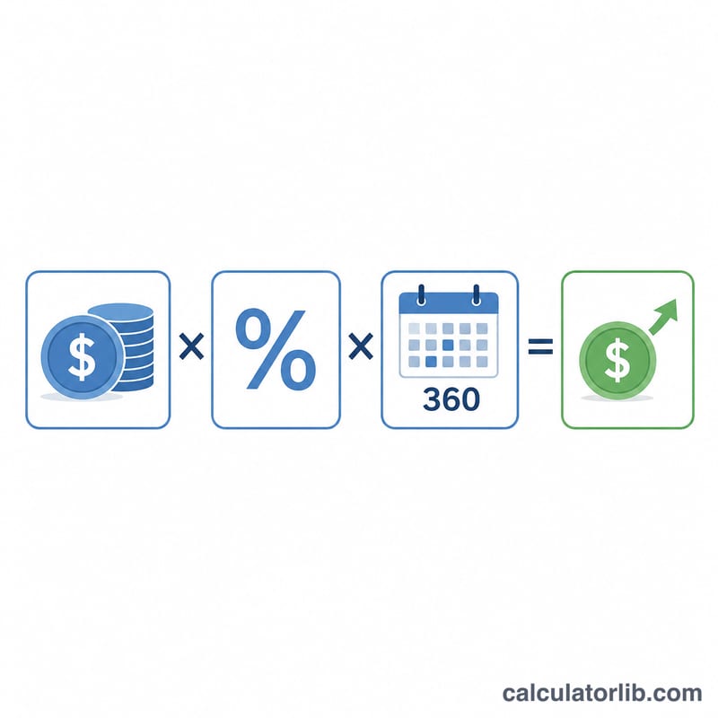 Diagram showing margin balance times rate times days divided by 360 equals interest