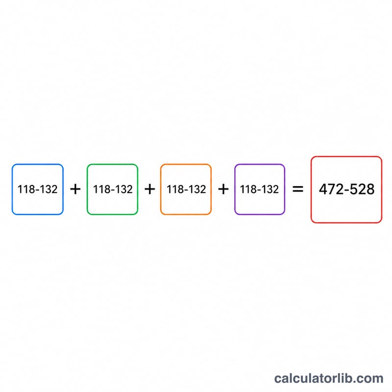四個 MCAT 部分分數框相加，得出 472 至 528 量表上的總分