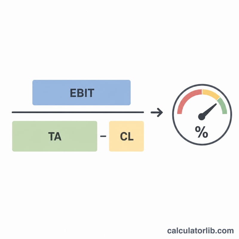 Diagram of ROCE formula: EBIT divided by capital employed, shown as a percentage gauge