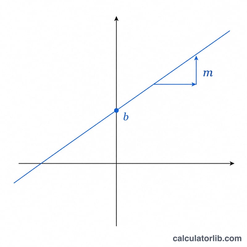 Linear equation graphed as a line showing slope and y-intercept