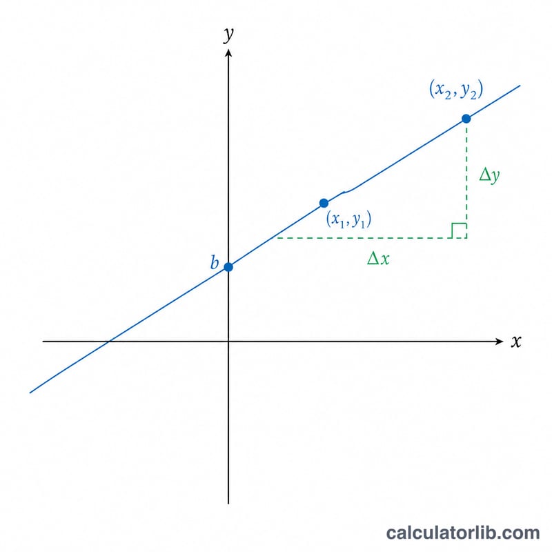Line on coordinate axes through two points showing slope rise over run and y-intercept