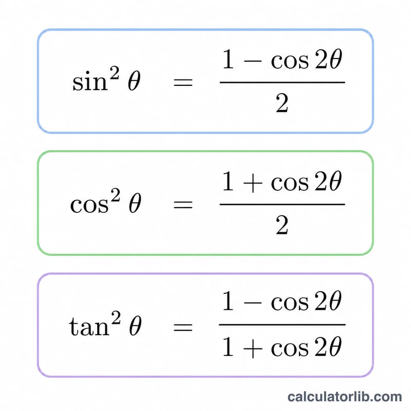 Three power-reducing trigonometric identities shown as flat equation cards