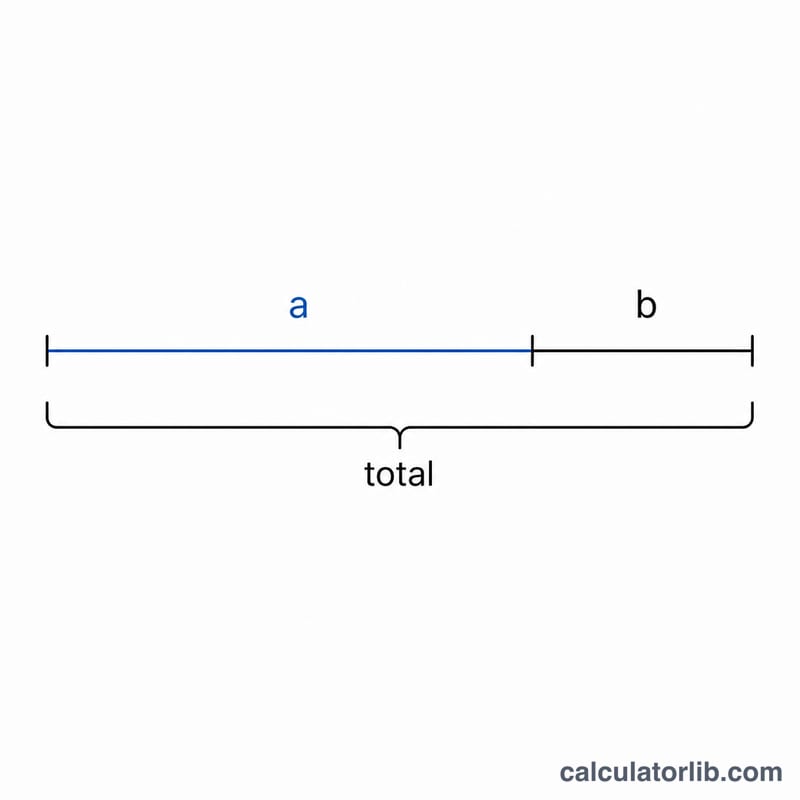 A horizontal line segment split into a larger part a and smaller part b in golden ratio proportion