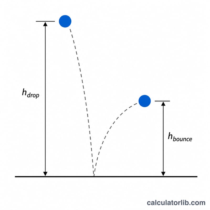 Diagram showing a ball dropped from height h_drop bouncing back up to a lower height h_bounce