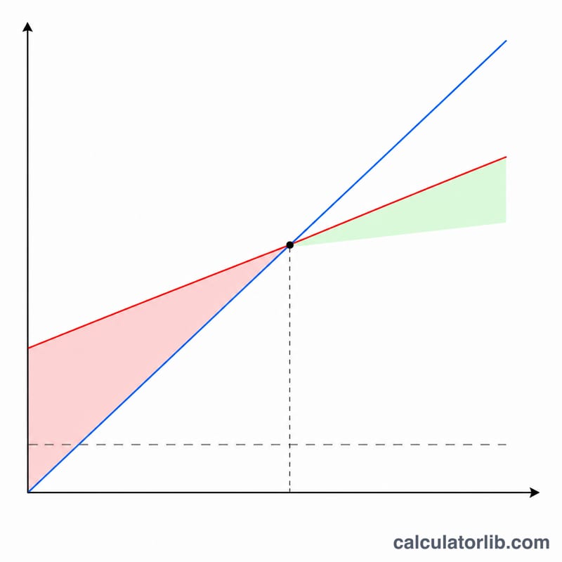 Line chart showing total cost and total revenue lines crossing at the break-even point