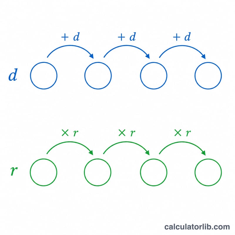 Arithmetic sequence with constant added difference and geometric sequence with constant multiplied ratio
